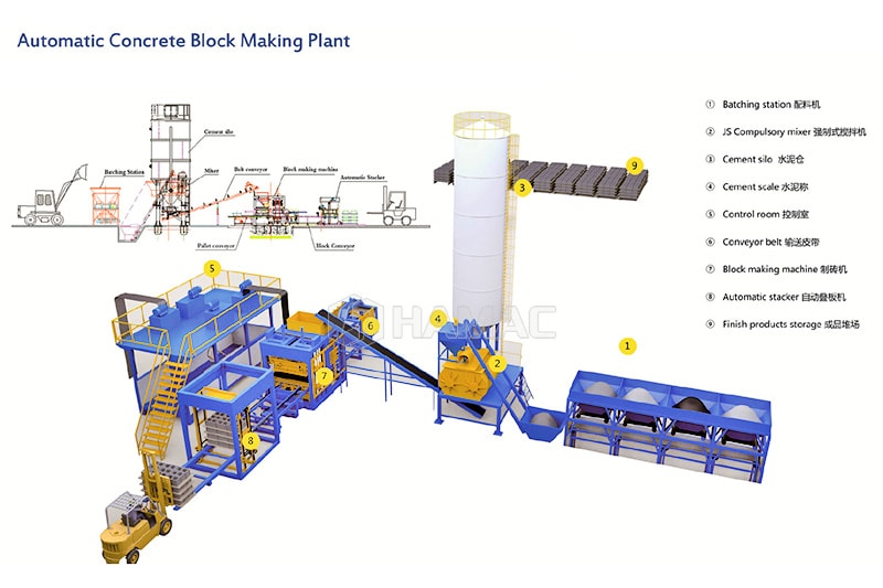 Organigramme de la ligne de production de blocs de béton